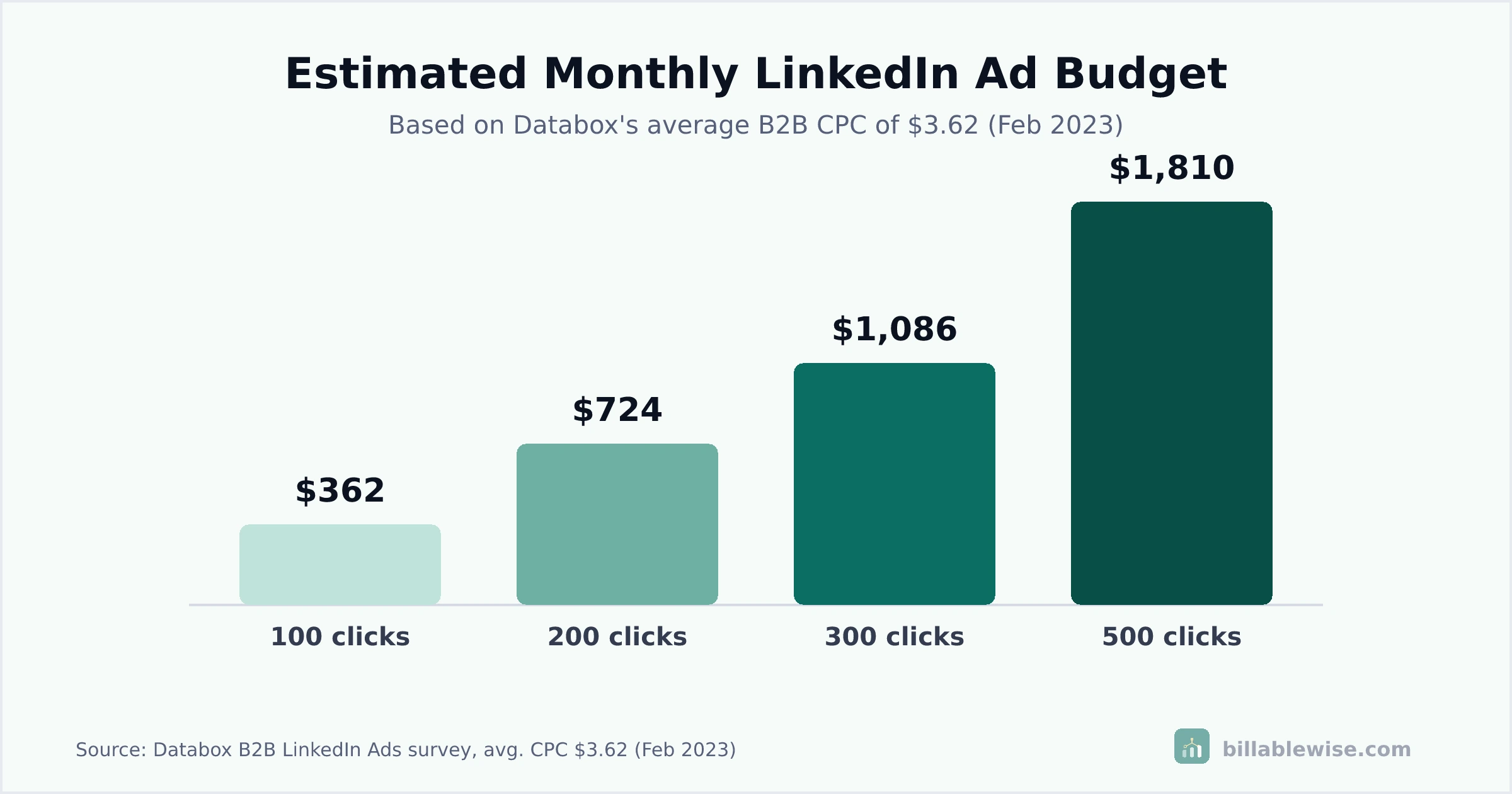 Bar chart of estimated monthly LinkedIn ad budget for four monthly click goals