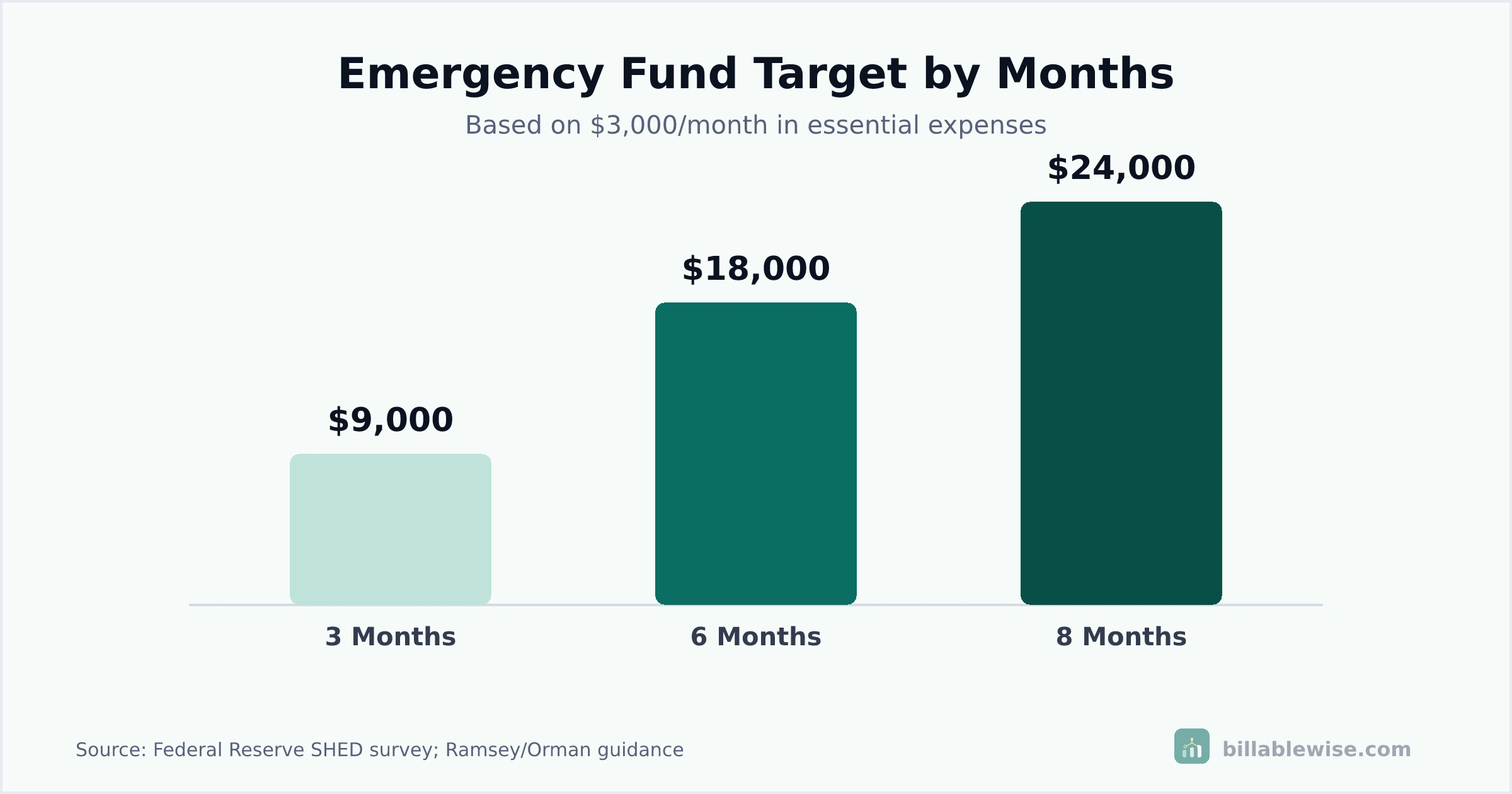 Bar chart of emergency fund savings targets across 3, 6, and 8 months of expenses