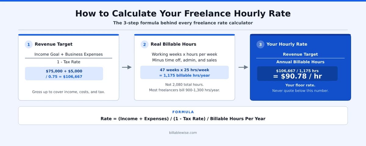 Freelance rate formula infographic showing 3 steps: set revenue target, count real billable hours, divide to get your hourly rate
