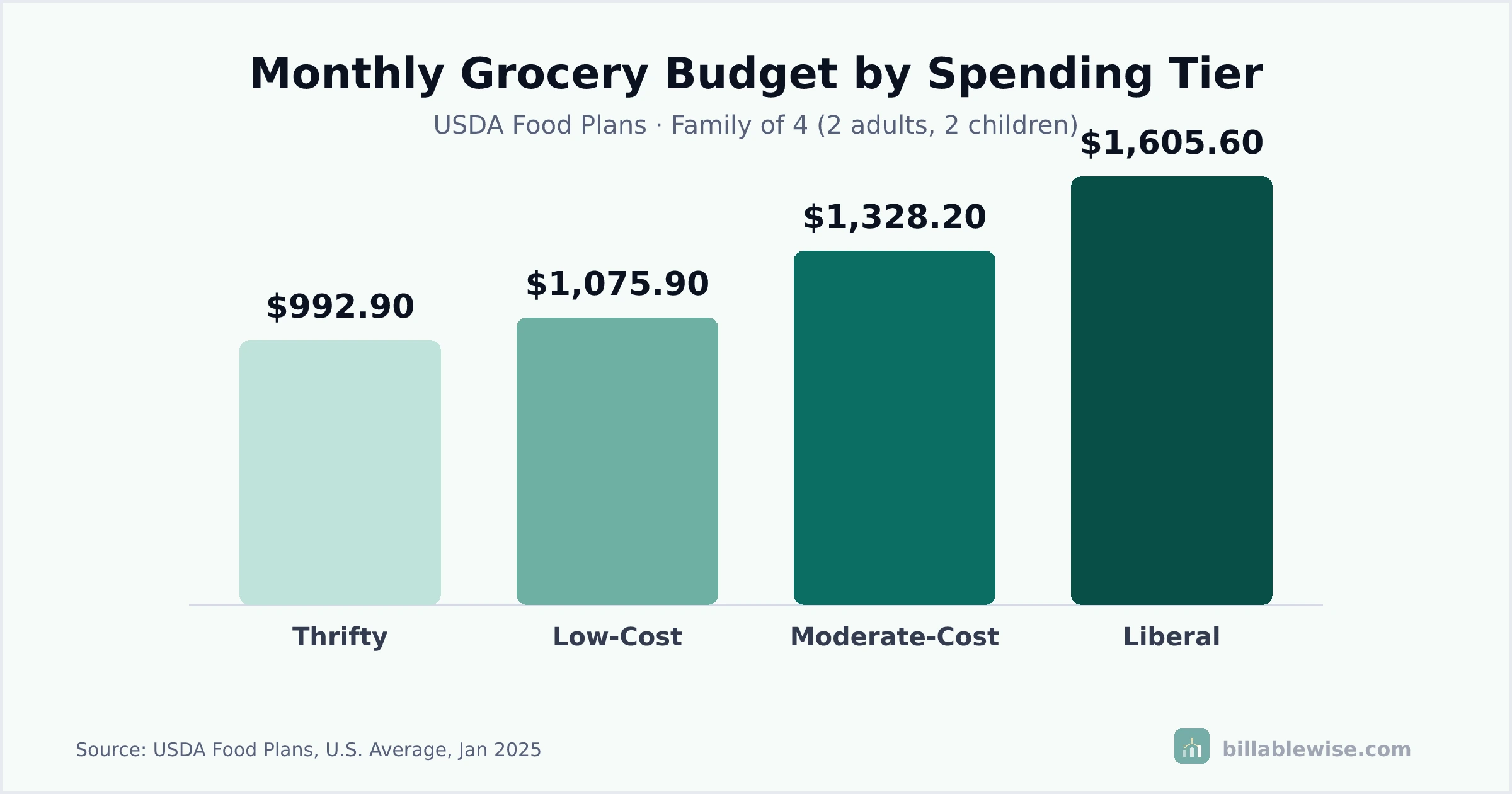 Bar chart comparing monthly grocery budget for a family of four across USDA Thrifty, Low-Cost, Moderate-Cost, and Liberal spending tiers