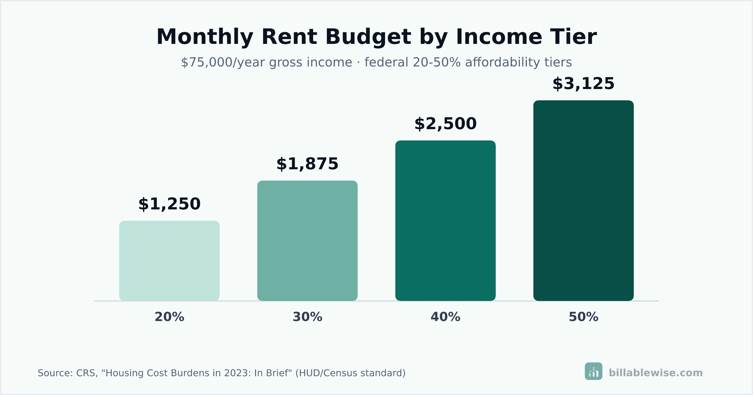 Bar chart comparing recommended monthly rent for a $75,000 salary across four gross-income affordability tiers