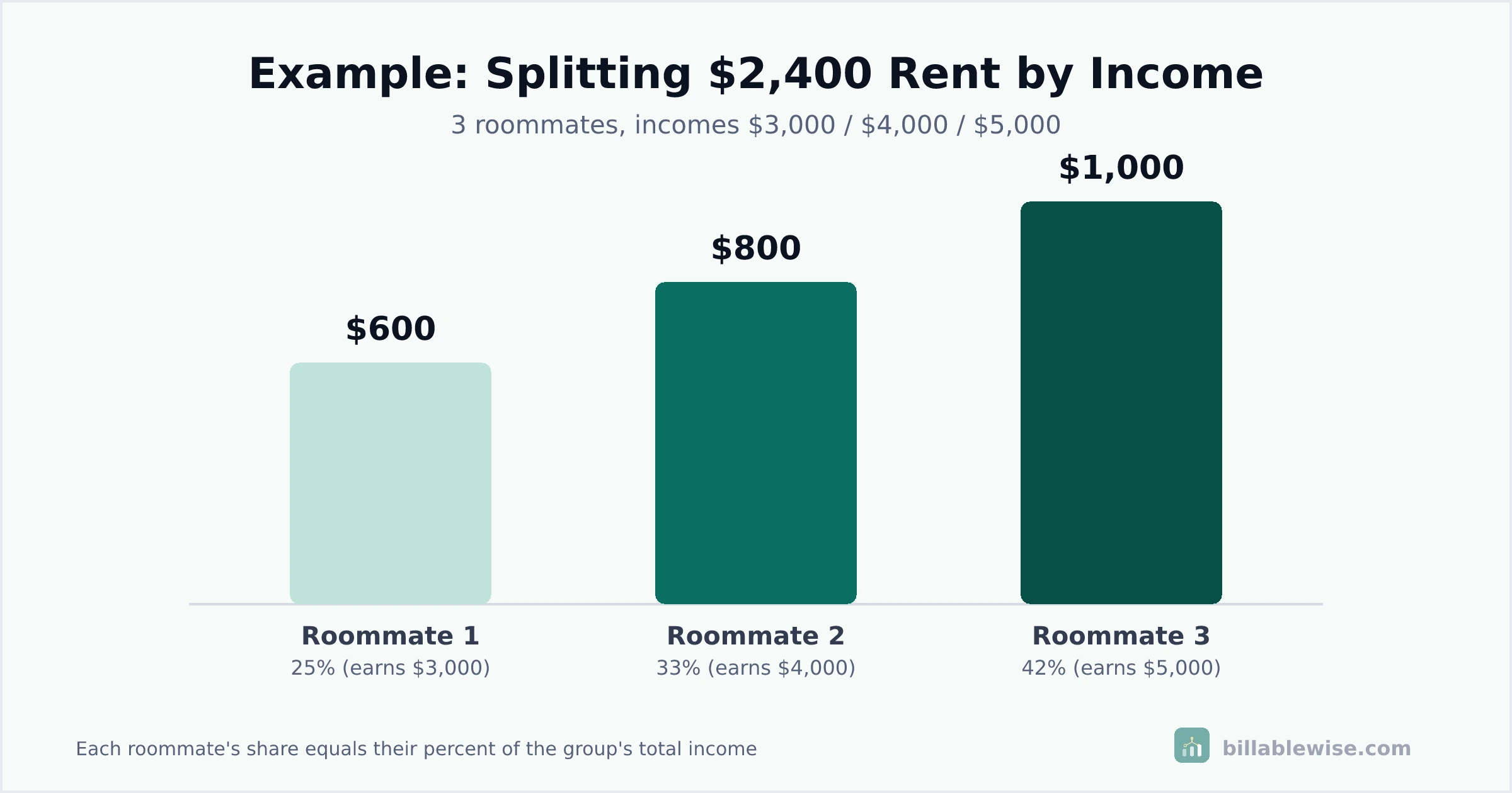 Bar chart of an example rent split by income between three roommates with different incomes
