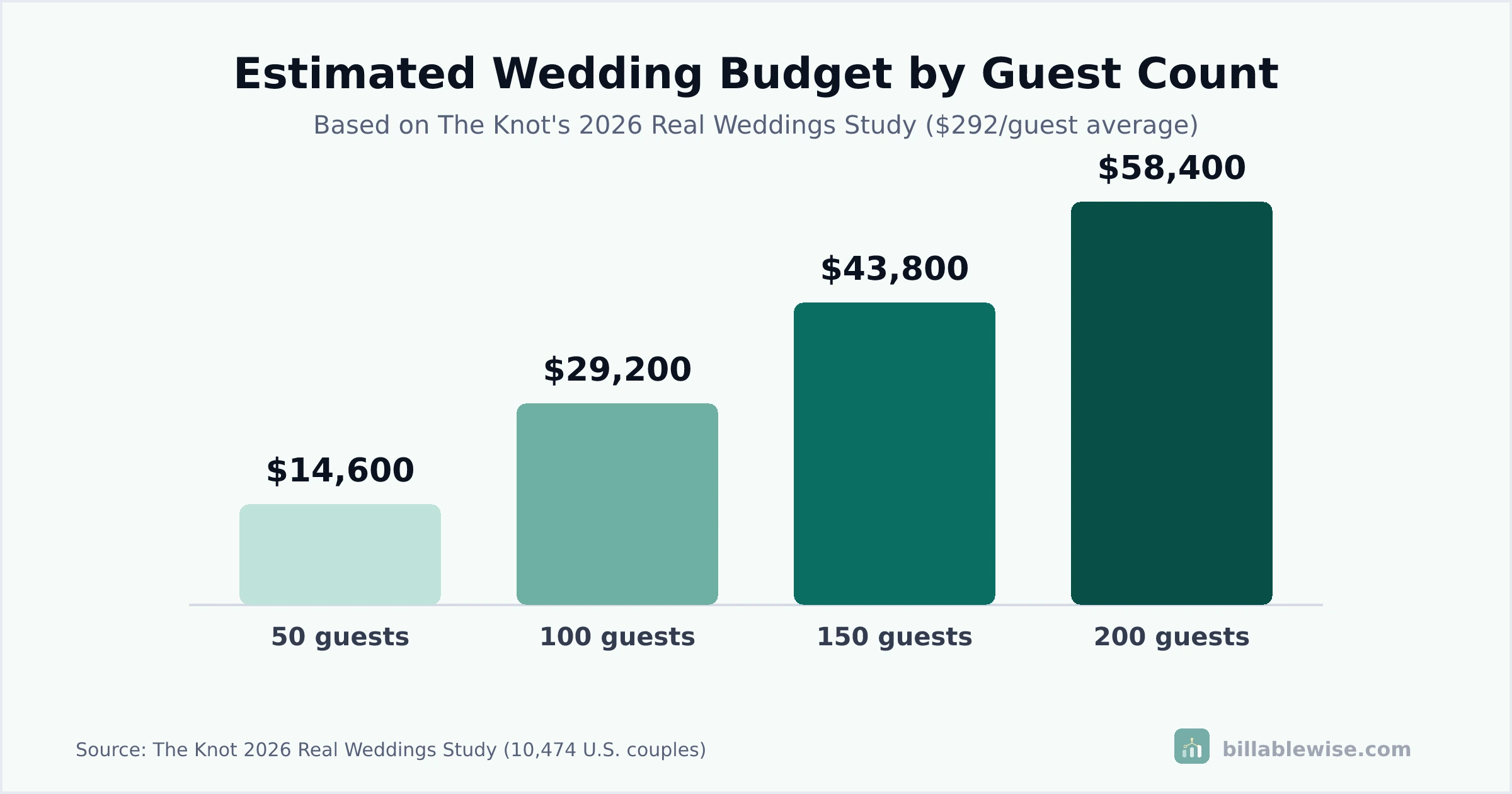 Bar chart of estimated wedding budget for four guest counts using the national average cost per guest